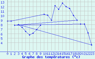 Courbe de tempratures pour Visp