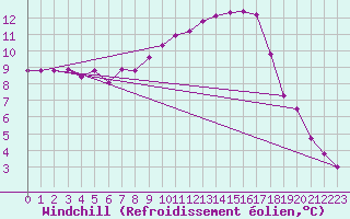 Courbe du refroidissement olien pour Ried Im Innkreis