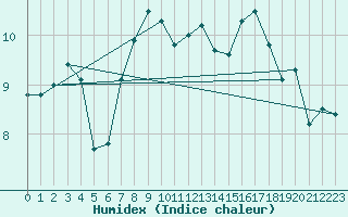 Courbe de l'humidex pour Helgoland