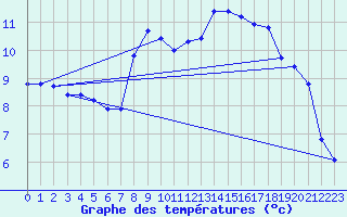 Courbe de tempratures pour Neubulach-Oberhaugst