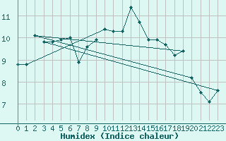 Courbe de l'humidex pour Potsdam