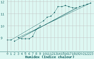 Courbe de l'humidex pour Cevio (Sw)