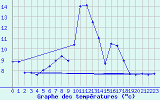 Courbe de tempratures pour Les Attelas