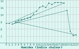 Courbe de l'humidex pour Nancy - Essey (54)