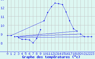 Courbe de tempratures pour Pujaut (30)