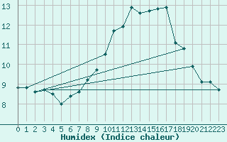 Courbe de l'humidex pour La Fretaz (Sw)