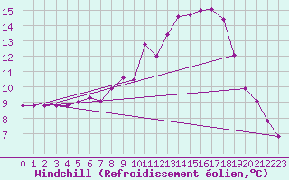 Courbe du refroidissement olien pour Twenthe (PB)