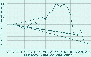 Courbe de l'humidex pour Muellheim