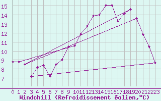 Courbe du refroidissement olien pour Bingley