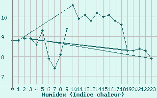 Courbe de l'humidex pour Saint Catherine's Point