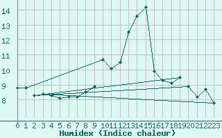 Courbe de l'humidex pour Belfort-Dorans (90)