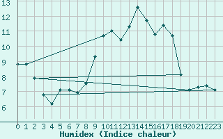 Courbe de l'humidex pour Gros-Rderching (57)