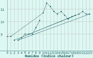 Courbe de l'humidex pour Aix-la-Chapelle (All)