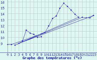 Courbe de tempratures pour Beernem (Be)