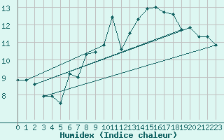 Courbe de l'humidex pour Waibstadt