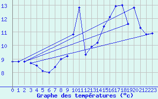 Courbe de tempratures pour Maurs (15)