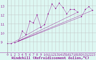 Courbe du refroidissement olien pour Eisenach