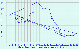 Courbe de tempratures pour Sierra de Alfabia