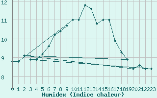 Courbe de l'humidex pour Schpfheim