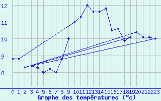 Courbe de tempratures pour Leinefelde