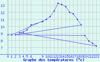 Courbe de tempratures pour Bannay (18)