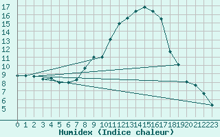 Courbe de l'humidex pour Thun