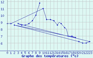 Courbe de tempratures pour Brescia / Ghedi