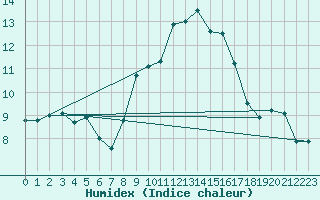 Courbe de l'humidex pour Lyneham