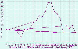 Courbe du refroidissement olien pour Engins (38)