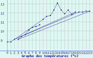 Courbe de tempratures pour Trgueux (22)