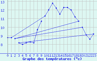 Courbe de tempratures pour Magilligan