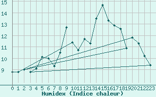 Courbe de l'humidex pour Porvoo Kilpilahti