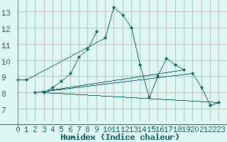 Courbe de l'humidex pour Eggishorn