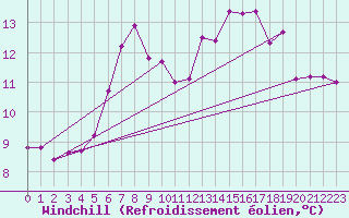 Courbe du refroidissement olien pour Raahe Lapaluoto