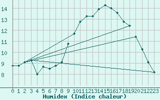 Courbe de l'humidex pour Six-Fours (83)