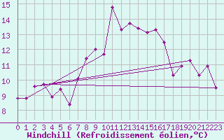 Courbe du refroidissement olien pour Engelberg