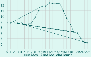 Courbe de l'humidex pour Oehringen