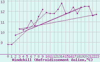 Courbe du refroidissement olien pour Pembrey Sands