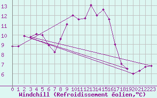 Courbe du refroidissement olien pour Ile du Levant (83)