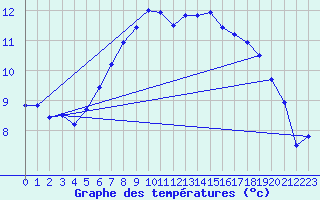 Courbe de tempratures pour Boulmer
