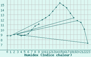 Courbe de l'humidex pour Eskdalemuir