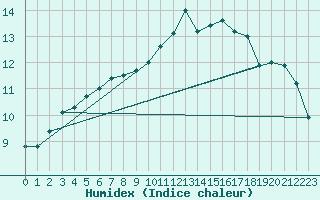 Courbe de l'humidex pour Vaestmarkum