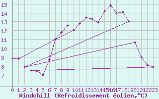 Courbe du refroidissement olien pour Les Eplatures - La Chaux-de-Fonds (Sw)