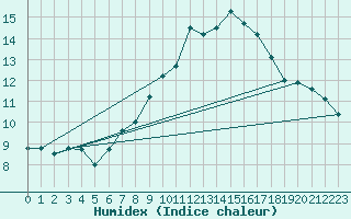 Courbe de l'humidex pour Paganella