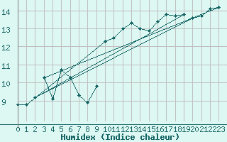Courbe de l'humidex pour Blus (40)