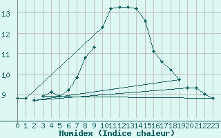 Courbe de l'humidex pour Bad Hersfeld