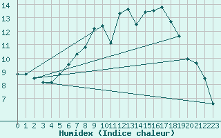 Courbe de l'humidex pour Kuemmersruck