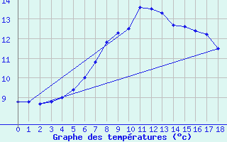 Courbe de tempratures pour Monte Cimone