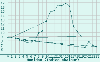 Courbe de l'humidex pour Andeer