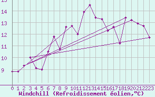 Courbe du refroidissement olien pour Pilatus